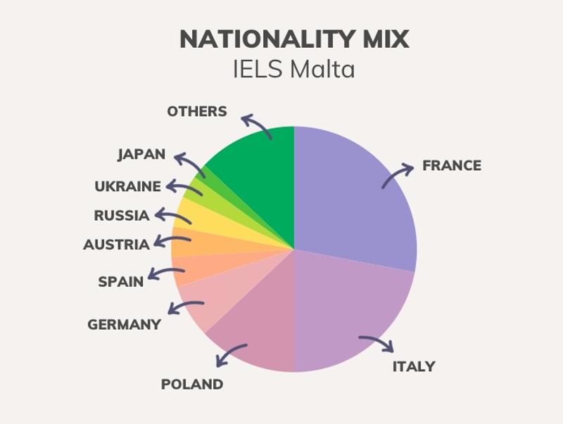 Mix der Nationalitäten in 2024 bei IELS Malta
