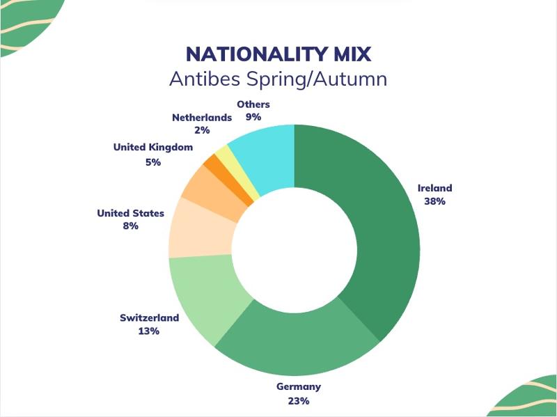 Mix der Nationalitäten im Frühjahr und Herbst 2024 in Antibes