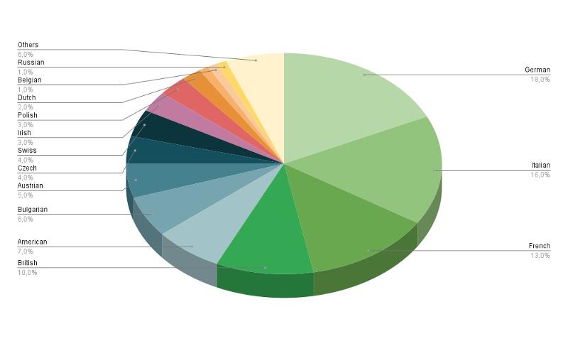 Mélange des nationalités à Valence en 2025